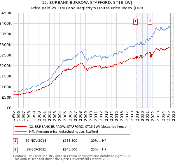 12, BURBANK BURROW, STAFFORD, ST16 1WJ: Price paid vs HM Land Registry's House Price Index