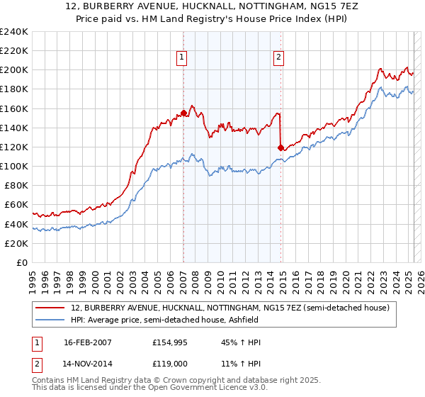 12, BURBERRY AVENUE, HUCKNALL, NOTTINGHAM, NG15 7EZ: Price paid vs HM Land Registry's House Price Index
