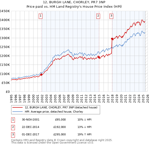 12, BURGH LANE, CHORLEY, PR7 3NP: Price paid vs HM Land Registry's House Price Index
