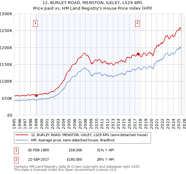 12, BURLEY ROAD, MENSTON, ILKLEY, LS29 6PG: Price paid vs HM Land Registry's House Price Index