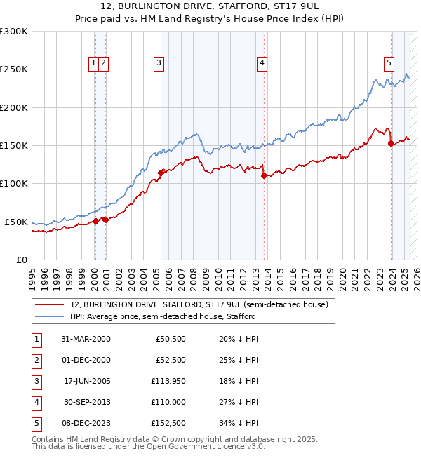 12, BURLINGTON DRIVE, STAFFORD, ST17 9UL: Price paid vs HM Land Registry's House Price Index