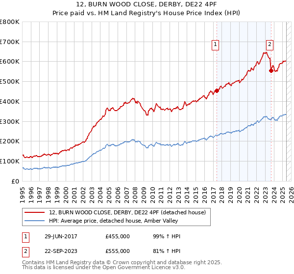 12, BURN WOOD CLOSE, DERBY, DE22 4PF: Price paid vs HM Land Registry's House Price Index