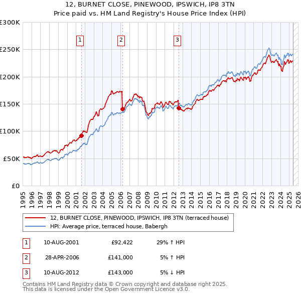 12, BURNET CLOSE, PINEWOOD, IPSWICH, IP8 3TN: Price paid vs HM Land Registry's House Price Index