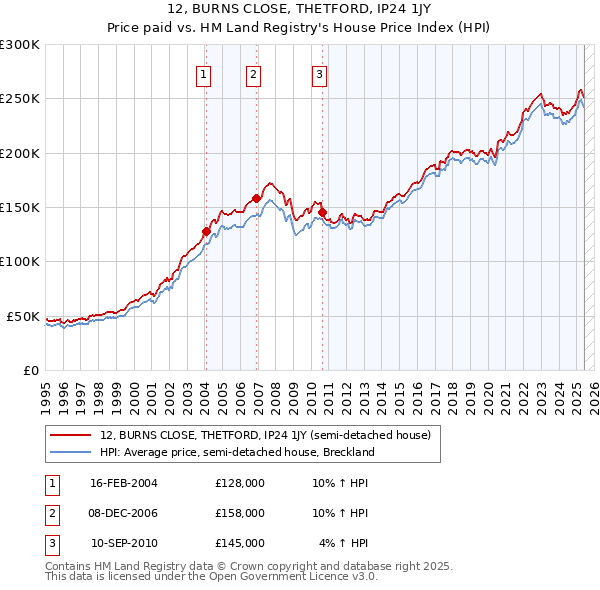 12, BURNS CLOSE, THETFORD, IP24 1JY: Price paid vs HM Land Registry's House Price Index