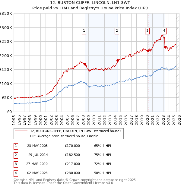 12, BURTON CLIFFE, LINCOLN, LN1 3WT: Price paid vs HM Land Registry's House Price Index