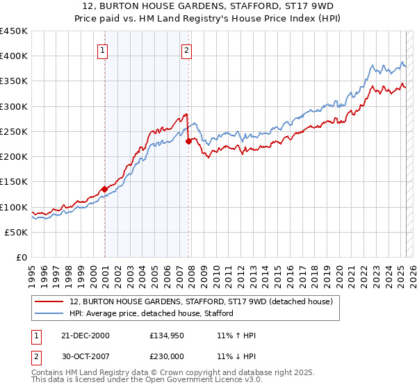 12, BURTON HOUSE GARDENS, STAFFORD, ST17 9WD: Price paid vs HM Land Registry's House Price Index