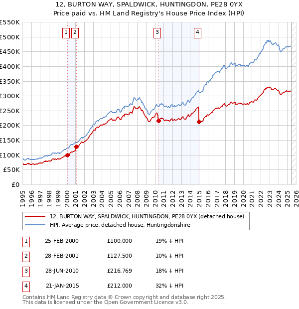 12, BURTON WAY, SPALDWICK, HUNTINGDON, PE28 0YX: Price paid vs HM Land Registry's House Price Index