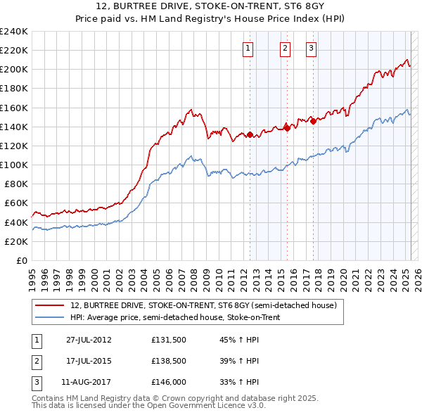 12, BURTREE DRIVE, STOKE-ON-TRENT, ST6 8GY: Price paid vs HM Land Registry's House Price Index