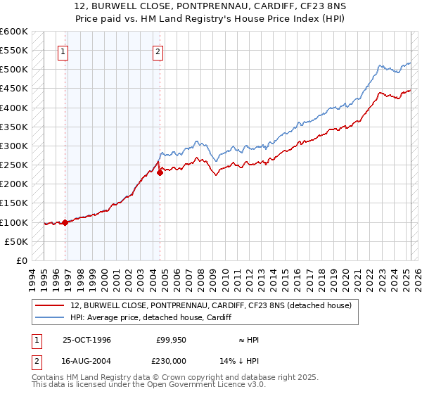 12, BURWELL CLOSE, PONTPRENNAU, CARDIFF, CF23 8NS: Price paid vs HM Land Registry's House Price Index