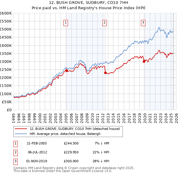 12, BUSH GROVE, SUDBURY, CO10 7HH: Price paid vs HM Land Registry's House Price Index