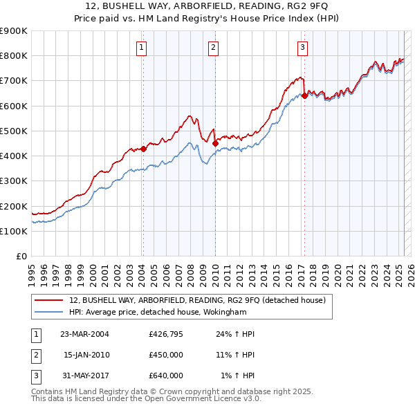 12, BUSHELL WAY, ARBORFIELD, READING, RG2 9FQ: Price paid vs HM Land Registry's House Price Index