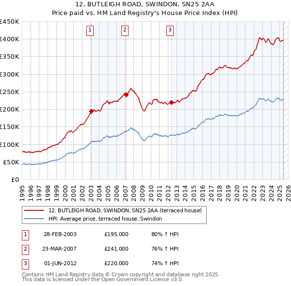 12, BUTLEIGH ROAD, SWINDON, SN25 2AA: Price paid vs HM Land Registry's House Price Index