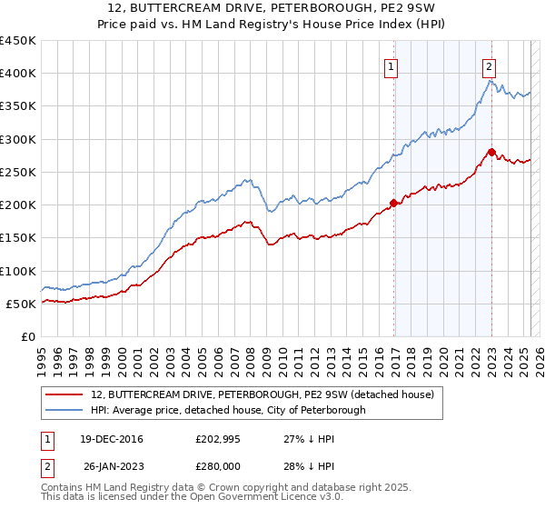 12, BUTTERCREAM DRIVE, PETERBOROUGH, PE2 9SW: Price paid vs HM Land Registry's House Price Index
