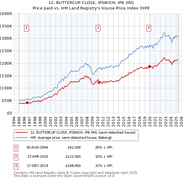 12, BUTTERCUP CLOSE, IPSWICH, IP8 3RG: Price paid vs HM Land Registry's House Price Index