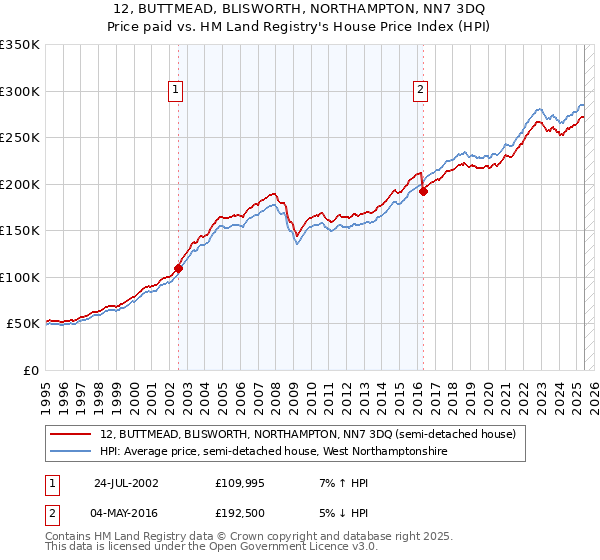 12, BUTTMEAD, BLISWORTH, NORTHAMPTON, NN7 3DQ: Price paid vs HM Land Registry's House Price Index