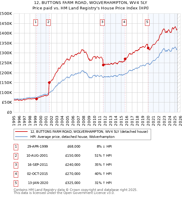 12, BUTTONS FARM ROAD, WOLVERHAMPTON, WV4 5LY: Price paid vs HM Land Registry's House Price Index