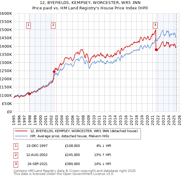 12, BYEFIELDS, KEMPSEY, WORCESTER, WR5 3NN: Price paid vs HM Land Registry's House Price Index