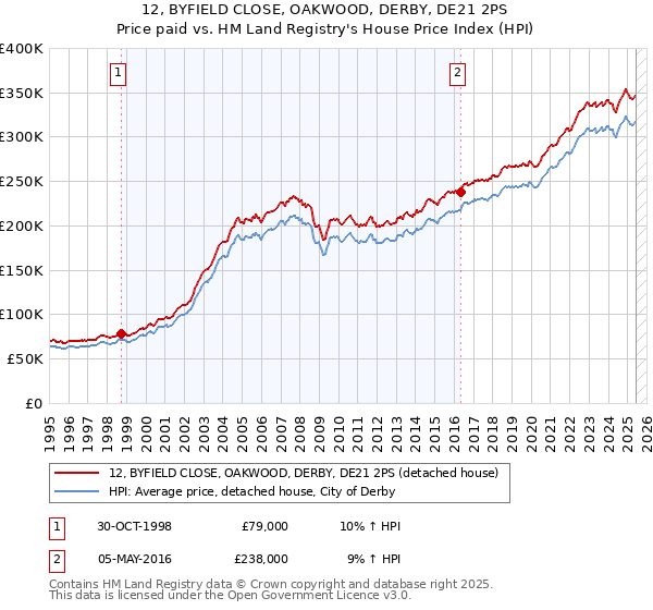 12, BYFIELD CLOSE, OAKWOOD, DERBY, DE21 2PS: Price paid vs HM Land Registry's House Price Index