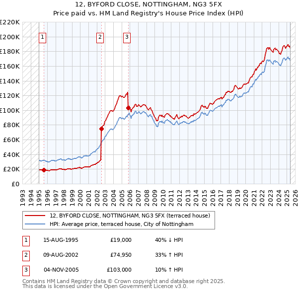 12, BYFORD CLOSE, NOTTINGHAM, NG3 5FX: Price paid vs HM Land Registry's House Price Index
