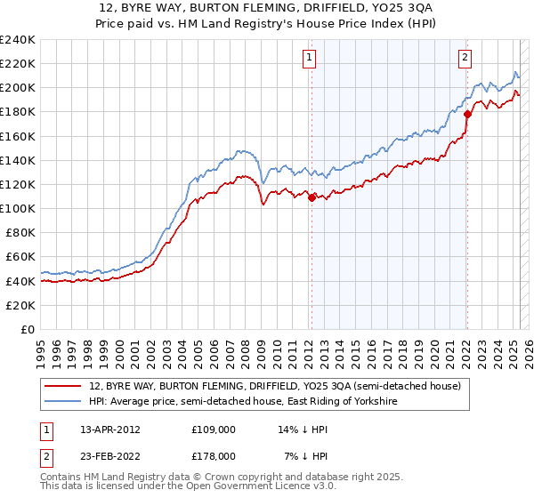 12, BYRE WAY, BURTON FLEMING, DRIFFIELD, YO25 3QA: Price paid vs HM Land Registry's House Price Index