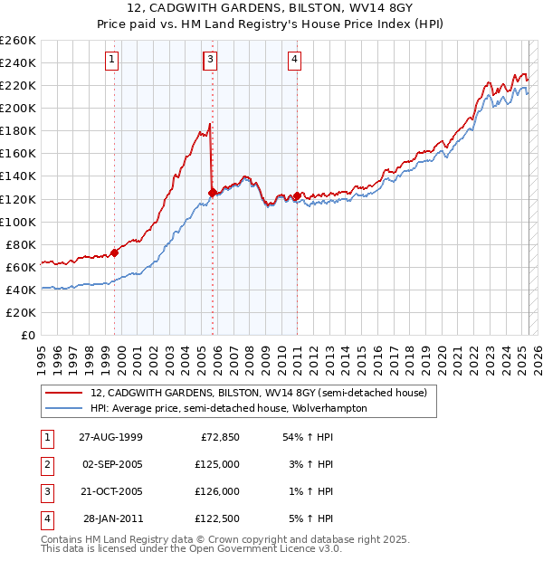12, CADGWITH GARDENS, BILSTON, WV14 8GY: Price paid vs HM Land Registry's House Price Index