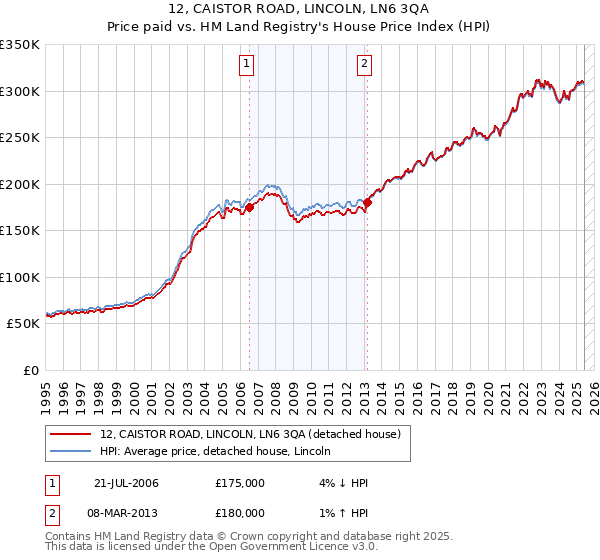 12, CAISTOR ROAD, LINCOLN, LN6 3QA: Price paid vs HM Land Registry's House Price Index