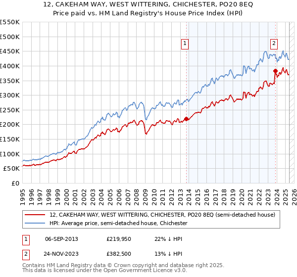 12, CAKEHAM WAY, WEST WITTERING, CHICHESTER, PO20 8EQ: Price paid vs HM Land Registry's House Price Index