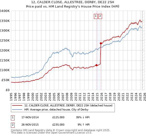 12, CALDER CLOSE, ALLESTREE, DERBY, DE22 2SH: Price paid vs HM Land Registry's House Price Index