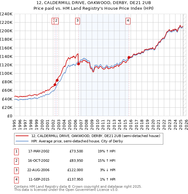 12, CALDERMILL DRIVE, OAKWOOD, DERBY, DE21 2UB: Price paid vs HM Land Registry's House Price Index