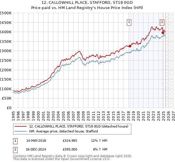 12, CALLOWHILL PLACE, STAFFORD, ST18 0GD: Price paid vs HM Land Registry's House Price Index