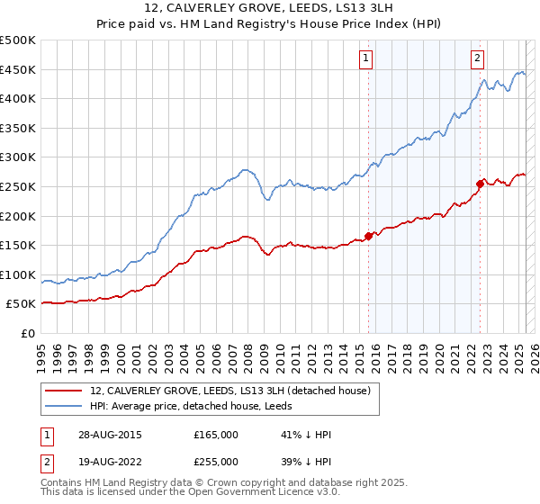 12, CALVERLEY GROVE, LEEDS, LS13 3LH: Price paid vs HM Land Registry's House Price Index