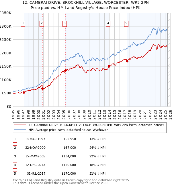12, CAMBRAI DRIVE, BROCKHILL VILLAGE, WORCESTER, WR5 2PN: Price paid vs HM Land Registry's House Price Index