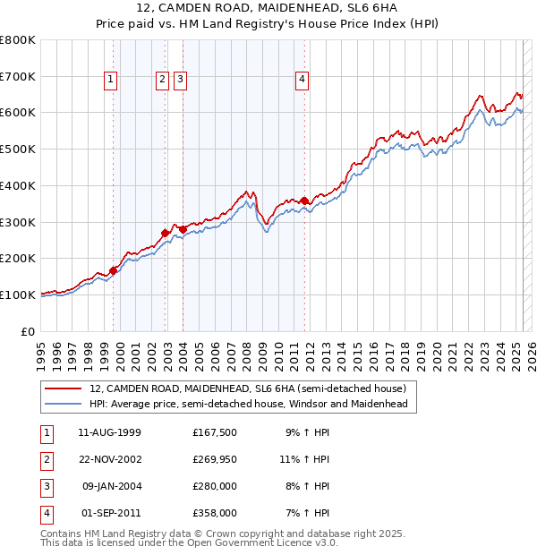 12, CAMDEN ROAD, MAIDENHEAD, SL6 6HA: Price paid vs HM Land Registry's House Price Index