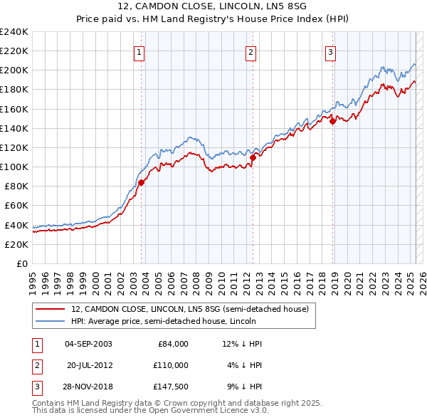 12, CAMDON CLOSE, LINCOLN, LN5 8SG: Price paid vs HM Land Registry's House Price Index