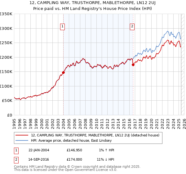12, CAMPLING WAY, TRUSTHORPE, MABLETHORPE, LN12 2UJ: Price paid vs HM Land Registry's House Price Index