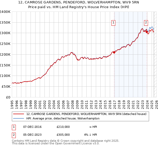 12, CAMROSE GARDENS, PENDEFORD, WOLVERHAMPTON, WV9 5RN: Price paid vs HM Land Registry's House Price Index