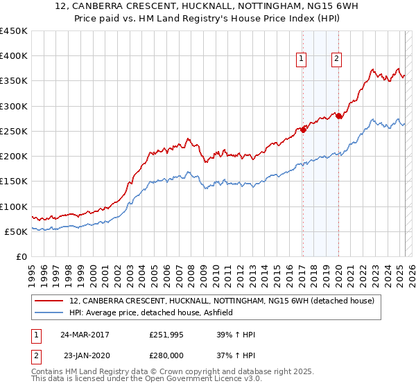 12, CANBERRA CRESCENT, HUCKNALL, NOTTINGHAM, NG15 6WH: Price paid vs HM Land Registry's House Price Index