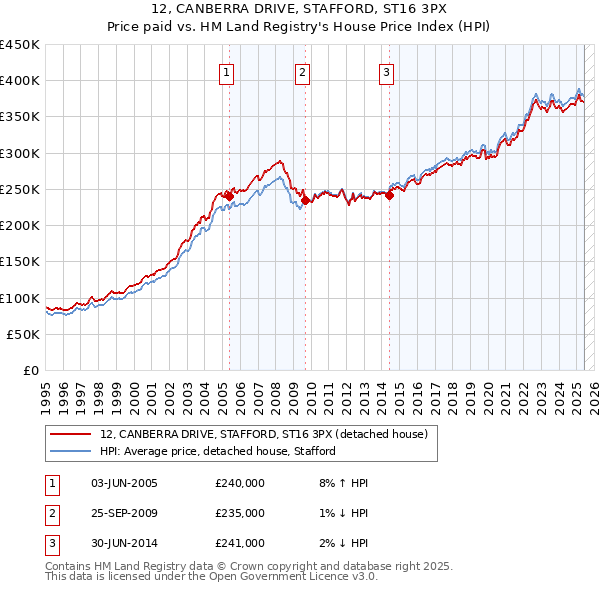 12, CANBERRA DRIVE, STAFFORD, ST16 3PX: Price paid vs HM Land Registry's House Price Index
