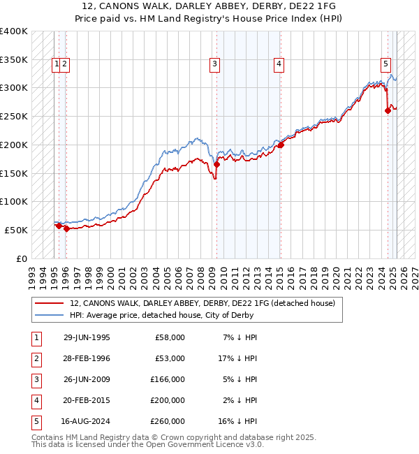 12, CANONS WALK, DARLEY ABBEY, DERBY, DE22 1FG: Price paid vs HM Land Registry's House Price Index
