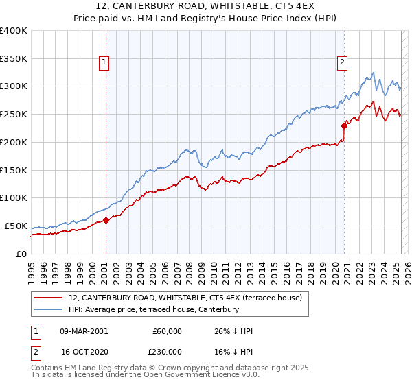 12, CANTERBURY ROAD, WHITSTABLE, CT5 4EX: Price paid vs HM Land Registry's House Price Index