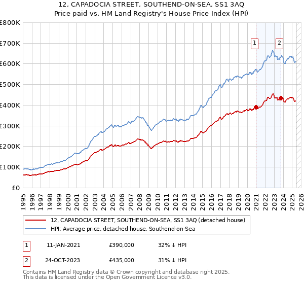 12, CAPADOCIA STREET, SOUTHEND-ON-SEA, SS1 3AQ: Price paid vs HM Land Registry's House Price Index