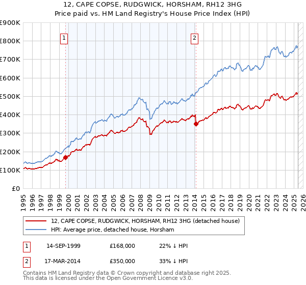 12, CAPE COPSE, RUDGWICK, HORSHAM, RH12 3HG: Price paid vs HM Land Registry's House Price Index