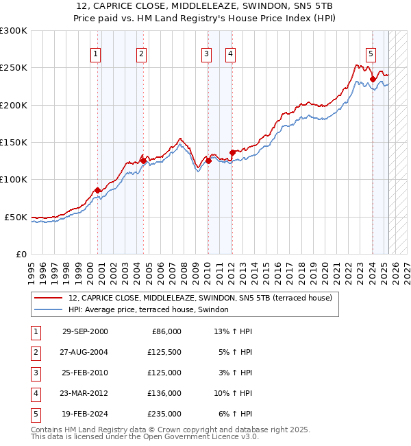 12, CAPRICE CLOSE, MIDDLELEAZE, SWINDON, SN5 5TB: Price paid vs HM Land Registry's House Price Index