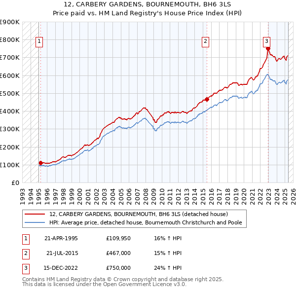 12, CARBERY GARDENS, BOURNEMOUTH, BH6 3LS: Price paid vs HM Land Registry's House Price Index