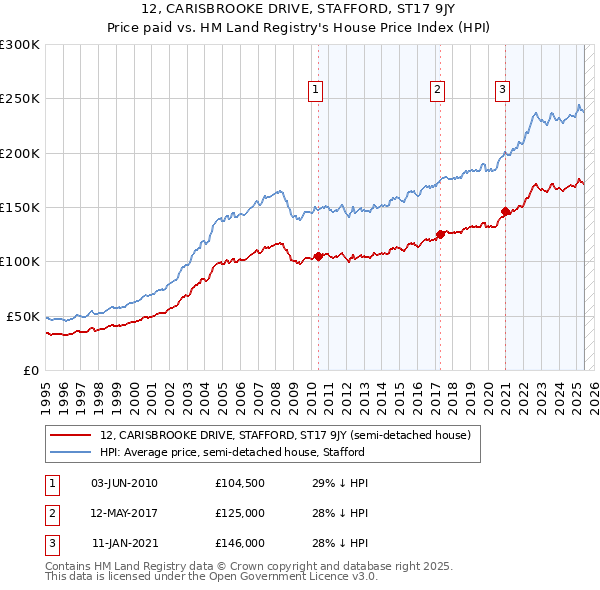 12, CARISBROOKE DRIVE, STAFFORD, ST17 9JY: Price paid vs HM Land Registry's House Price Index