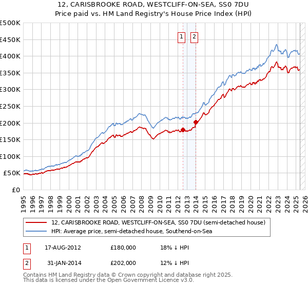 12, CARISBROOKE ROAD, WESTCLIFF-ON-SEA, SS0 7DU: Price paid vs HM Land Registry's House Price Index