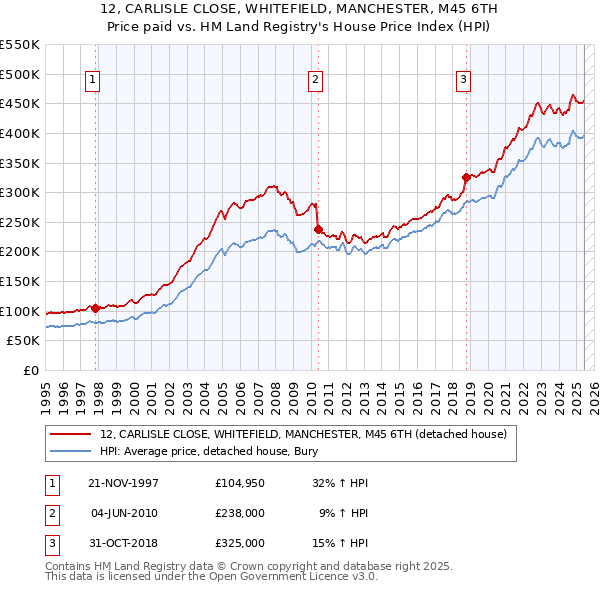 12, CARLISLE CLOSE, WHITEFIELD, MANCHESTER, M45 6TH: Price paid vs HM Land Registry's House Price Index