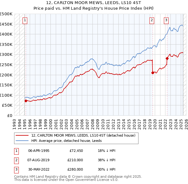 12, CARLTON MOOR MEWS, LEEDS, LS10 4ST: Price paid vs HM Land Registry's House Price Index