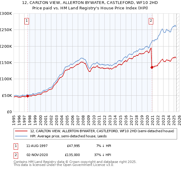 12, CARLTON VIEW, ALLERTON BYWATER, CASTLEFORD, WF10 2HD: Price paid vs HM Land Registry's House Price Index