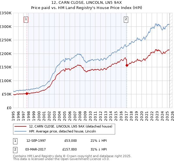 12, CARN CLOSE, LINCOLN, LN5 9AX: Price paid vs HM Land Registry's House Price Index
